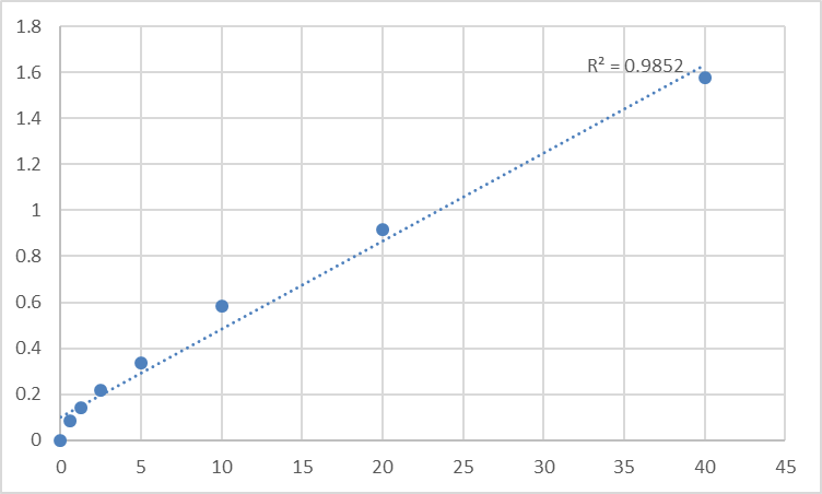 Fig.1. Rat Urotensin-2 (UTS2) Standard Curve.