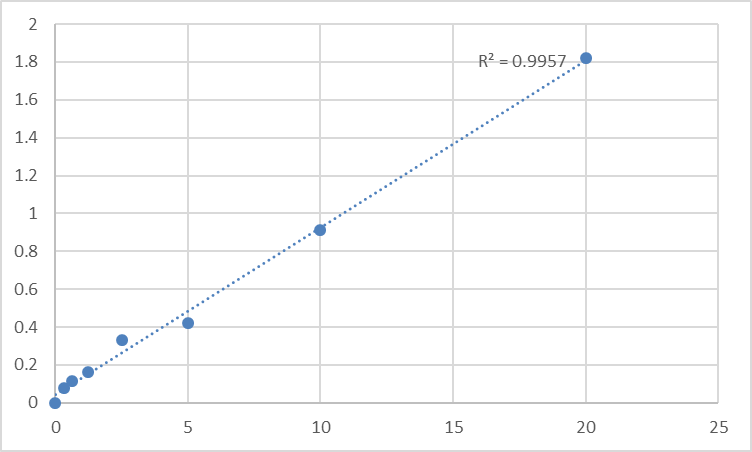 Fig.1. Rat Uroporphyrinogen decarboxylase (UROD) Standard Curve.