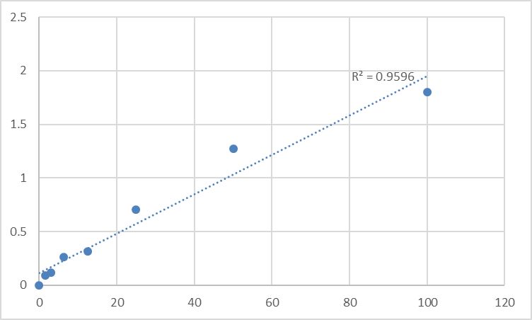 Fig.1. Rat Ceramide glucosyltransferase (UGCG) Standard Curve.