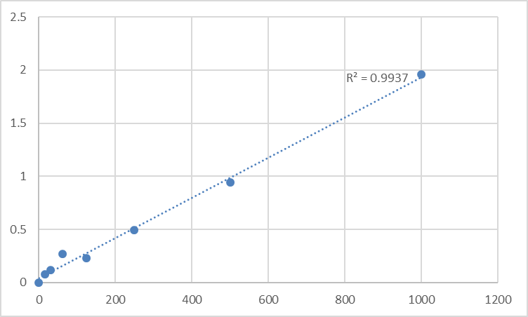 Fig.1. Rat Thromboxane A2 (TXA2) Standard Curve.