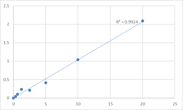 Fig.1. Rat Tubby protein homolog (TUB) Standard Curve.