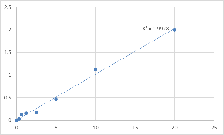 Fig.1. Rat Transthyretin (TTR) Standard Curve.