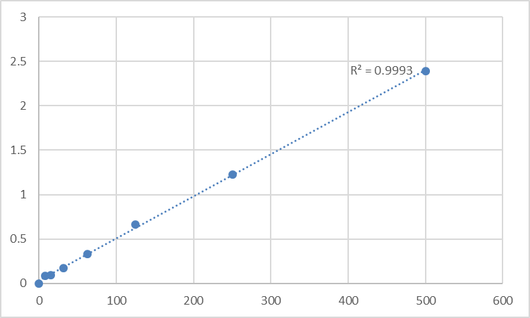 Fig.1. Rat Thrombospondin 1 (TSP-1) Standard Curve.