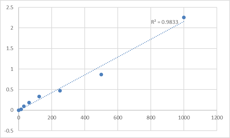 Fig.1. Rat Thymic stromal lymphopoietin (TSLP) Standard Curve.