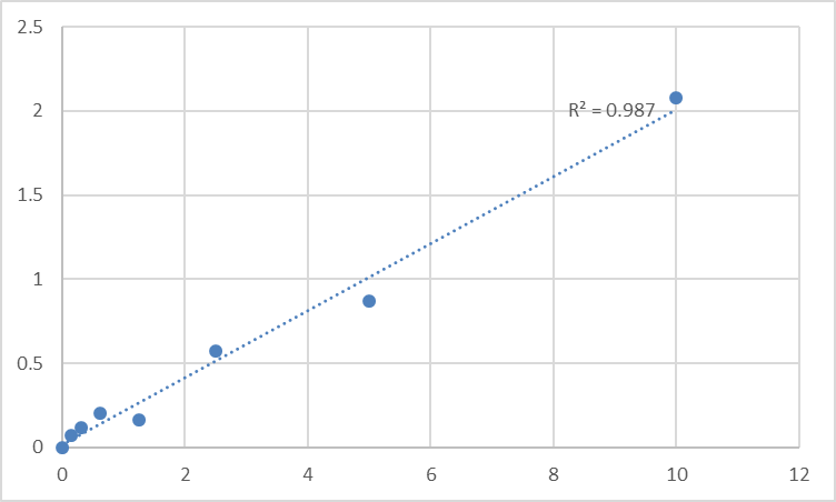 Fig.1. Rat Transient receptor potential cation channel subfamily M member 7 (TRPM7) Standard Curve.