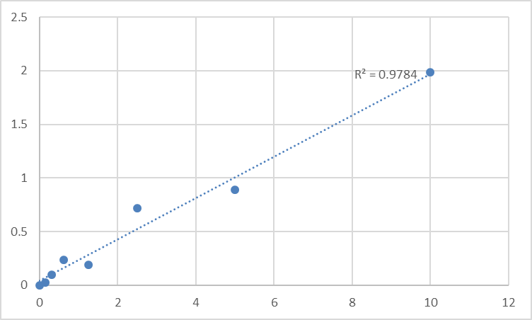 Fig.1. Rat Transient receptor potential cation channel subfamily M member 4 (TRPM4) Standard Curve.