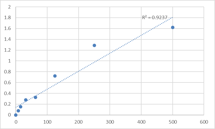 Fig.1. Rat Thyrotropin-releasing hormone (TRH) Standard Curve.