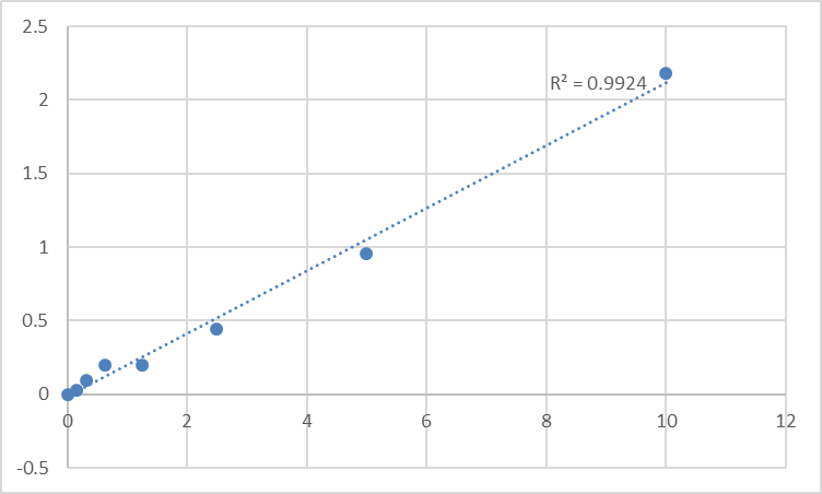 Fig.1. Rat Tumor necrosis factor-related apoptosis inducing ligand (TRAIL) Standard Curve.