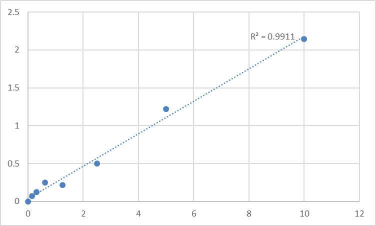 Fig.1. Rat Mast Cell Tryptase (MCT) Standard Curve.