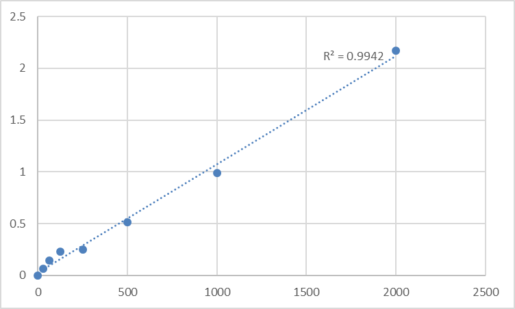 Fig.1. Rat Thyroid-Peroxidase (TPO) Standard Curve.