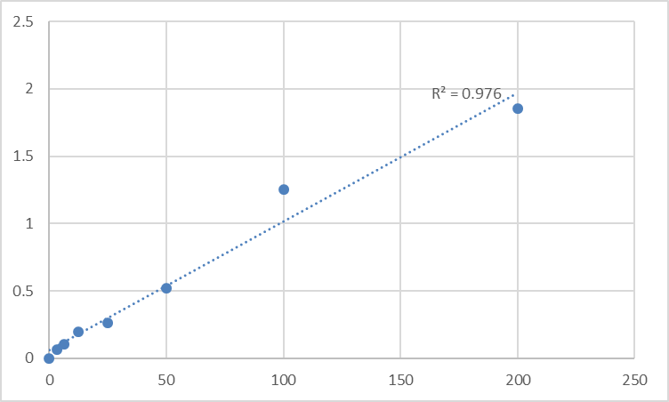 Fig.1. Rat Tryptophan Hydroxylase (TPH) Standard Curve.