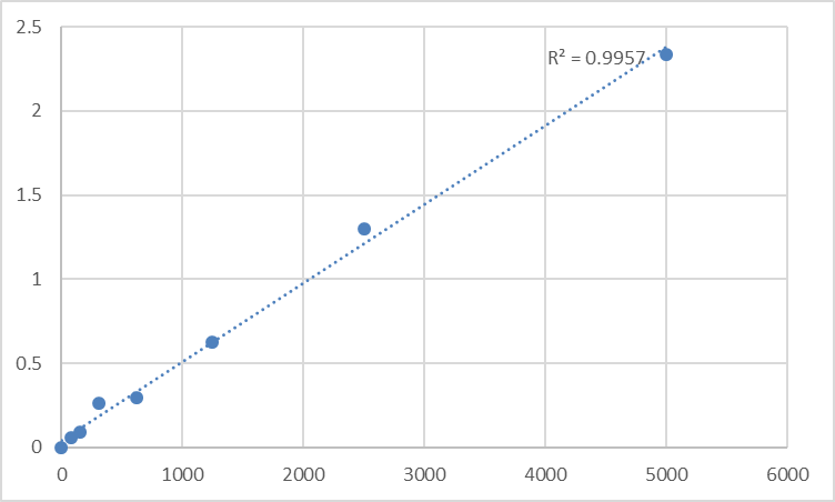 Fig.1. Rat Cellular tumor antigen p53 (TP53) Standard Curve.