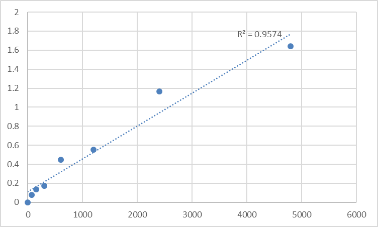Fig.1. Rat Mitochondrial import receptor subunit TOM40B (TOMM40L) Standard Curve.