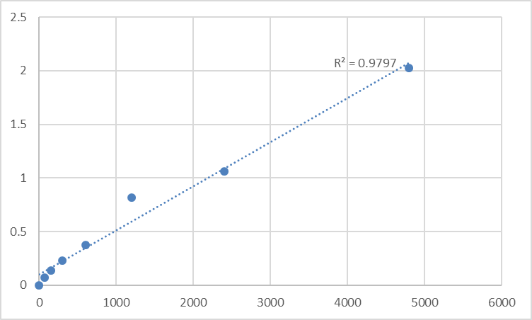 Fig.1. Rat Mitochondrial import receptor subunit TOM40 homolog (TOMM40) Standard Curve.