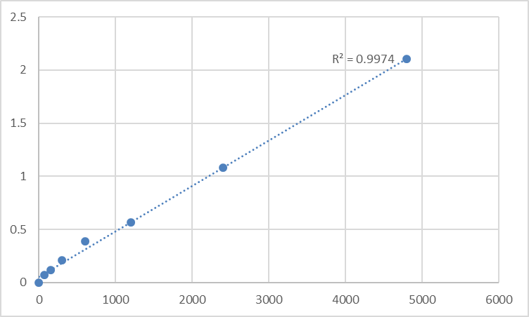 Fig.1. Rat Mitochondrial import receptor subunit TOM34 (TOMM34) Standard Curve.