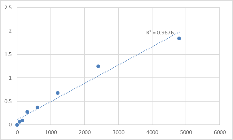 Fig.1. Rat Protein Tob1 (TOB1) Standard Curve.