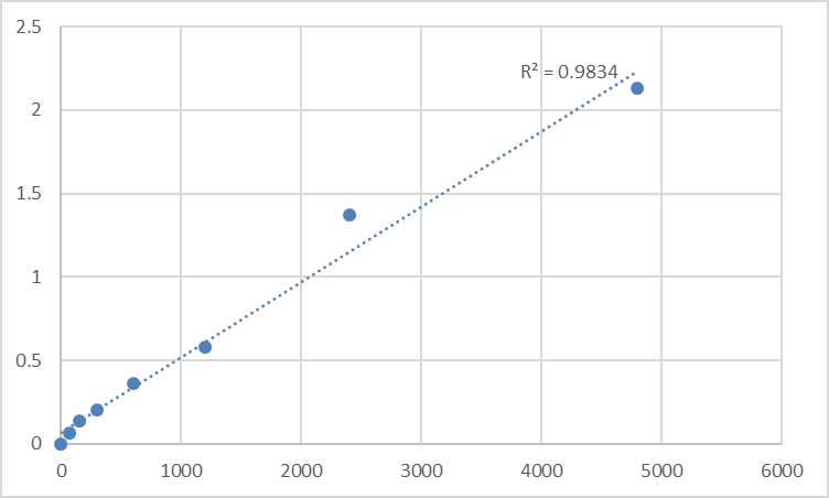 Fig.1. Rat Tensin-4 (TNS4) Standard Curve.