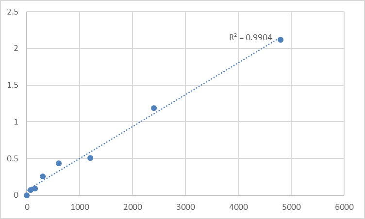 Fig.1. Rat Troponin T, fast skeletal muscle (TNNT3) Standard Curve.