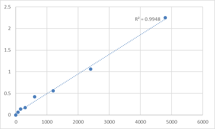 Fig.1. Rat Serine/threonine-protein kinase TNNI3K (TNNI3K) Standard Curve.