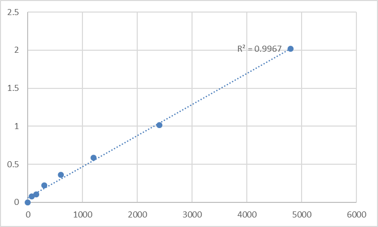 Fig.1. Rat Cardiac troponin T (cTn-T) Standard Curve.