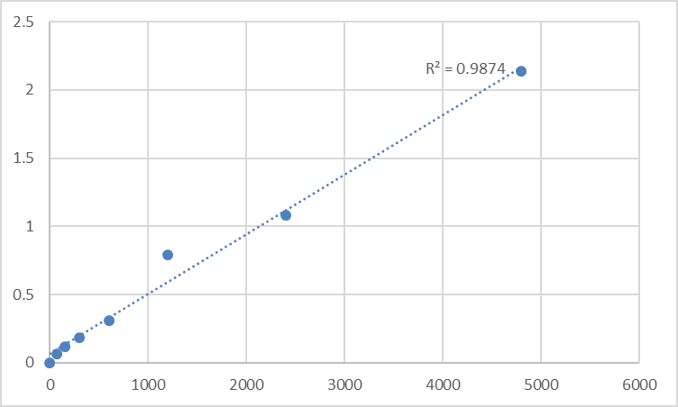 Fig.1. Rat Troponin I, fast skeletal muscle (TNNI2) Standard Curve.