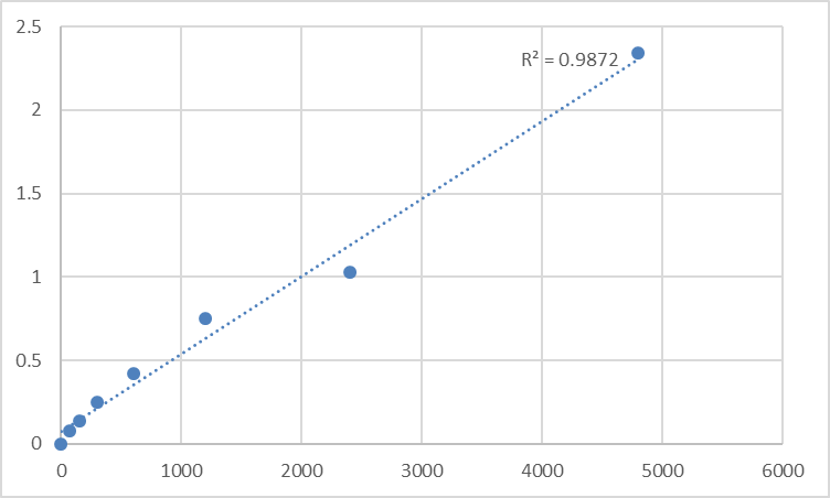 Fig.1. Rat Troponin I, slow skeletal muscle (TNNI1) Standard Curve.