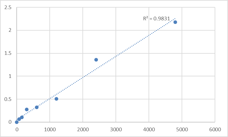 Fig.1. Rat Tenomodulin (TNMD) Standard Curve.