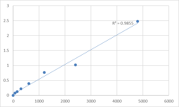 Fig.1. Rat Activated CDC42 kinase 1 (TNK2) Standard Curve.