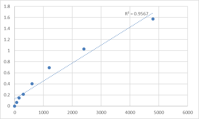 Fig.1. Rat Tumor necrosis factor soluble receptor II (TNFsR-II) Standard Curve.