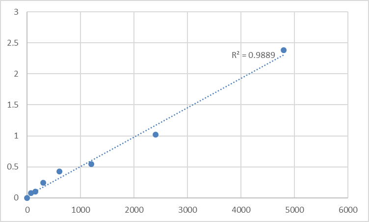 Fig.1. Rat Tumor necrosis factor ligand superfamily member 15 (TNFSF15) Standard Curve.