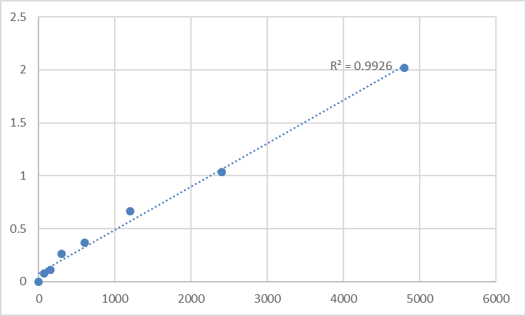 Fig.1. Rat Soluble receptor activator of nuclear factor-kB ligand (sRANKL) Standard Curve.