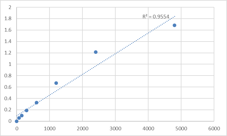 Fig.1. Rat Cardiac troponin C (cTn-C) Standard Curve.