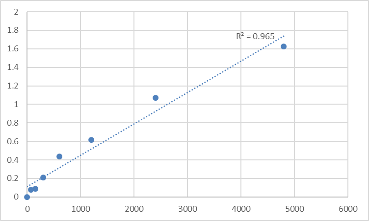 Fig.1. Rat Secreted phosphoprotein 24 (SPP2) Standard Curve.