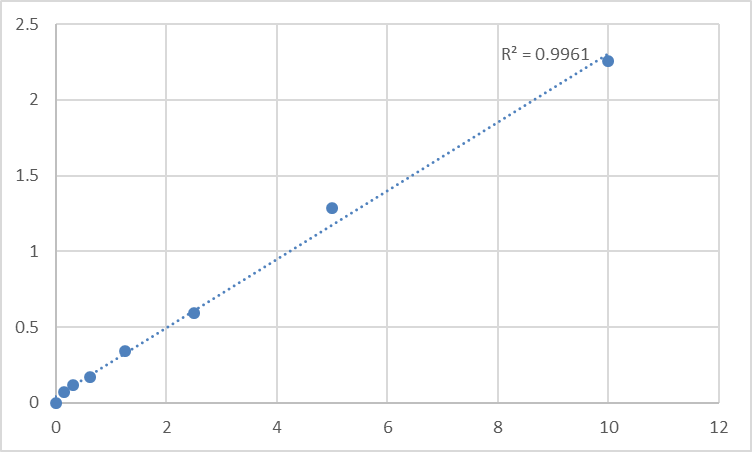 Fig.1. Rat Steroid 5-Alpha-Reductase 1 (SRD5A1) Standard Curve.