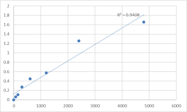 Fig.1. Rat Heterogeneous nuclear ribonucleoprotein Q (SYNCRIP) Standard Curve.