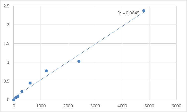 Fig.1. Rat Testosterone (T) Standard Curve.