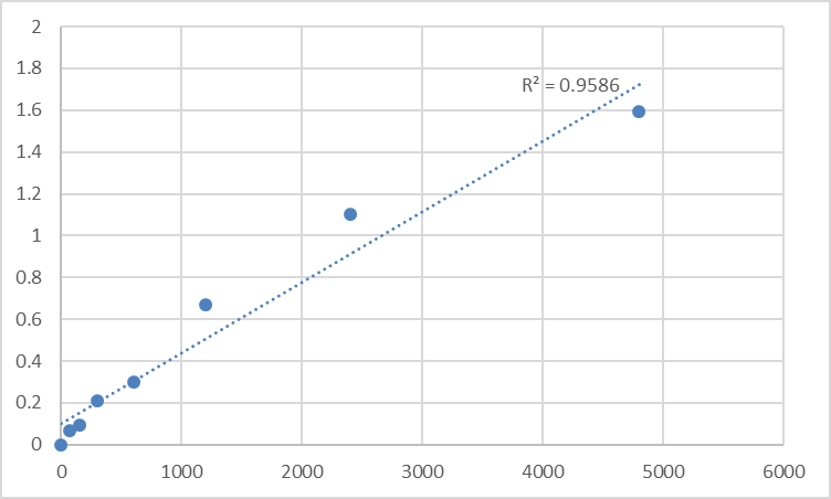 Fig.1. Rat Tri-iodothyronine (T3) Standard Curve.