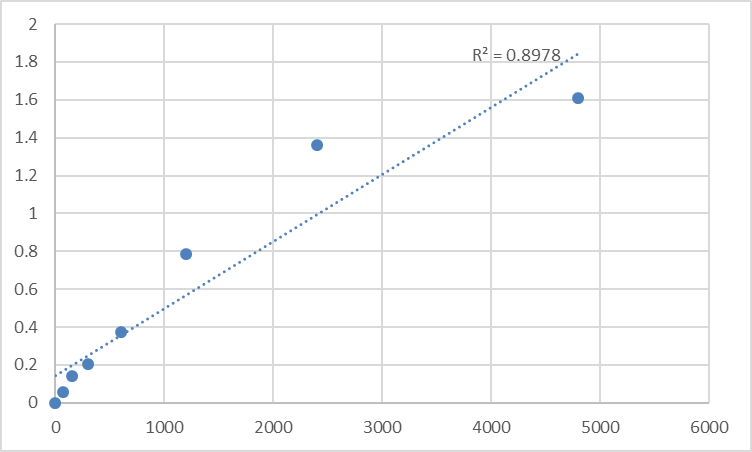 Fig.1. Rat Thyroxine (T4) Standard Curve.