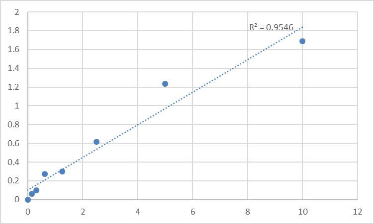 Fig.1. Rat Secretory immunoglobulin A (sIgA) Standard Curve.