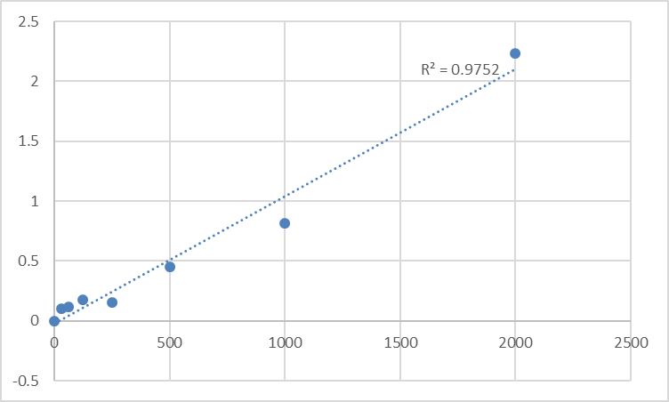 Fig.1. Rat Syndecan 4 (SDC4) Standard Curve.