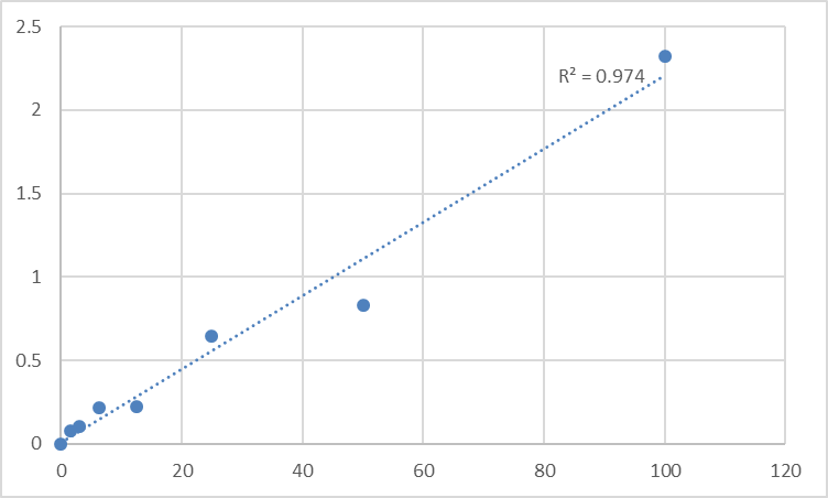 Fig.1. Rat Syndecan-1/CD138 (SDC1) Standard Curve.