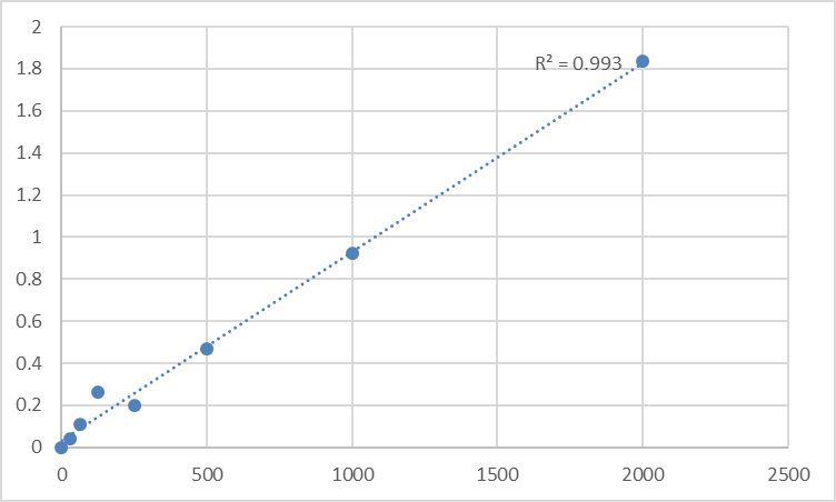 Fig.1. Rat S100 calcium binding protein B (S-100B) Standard Curve.