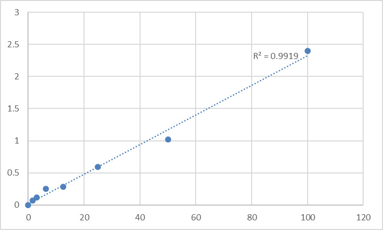 Fig.1. Rat Protein S100-A11 (S100A11) Standard Curve.