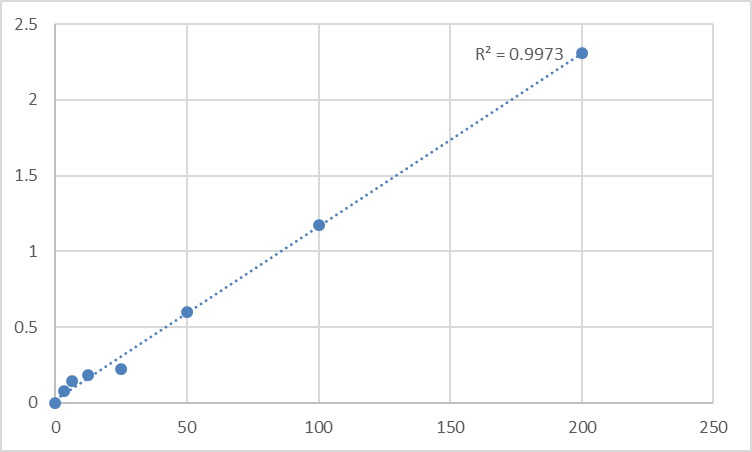 Fig.1. Rat Acetyl-CoA carboxylase 1 (ACACA) Standard Curve.