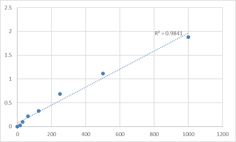 Fig.1. Rat Adrenocorticotropic hormone (ACTH) Standard Curve.