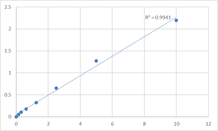Fig.1. Rat Ras-related protein Rab-1A (RAB1A) Standard Curve.