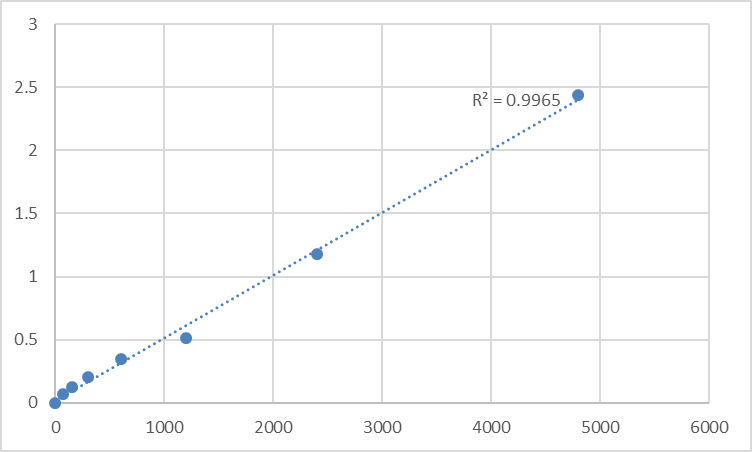 Fig.1. Rat 6-pyruvoyl tetrahydrobiopterin synthase (PTS) Standard Curve.