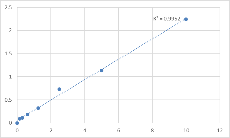 Fig.1. Rat Presenilin 2 (PSEN2) Standard Curve.