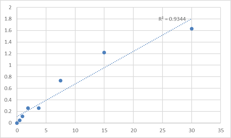 Fig.1. Rat Progesterone (PROG) Standard Curve.