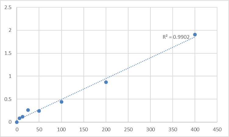 Fig.1. Rat Pro Interleukin 1, beta (IL1B) Standard Curve.